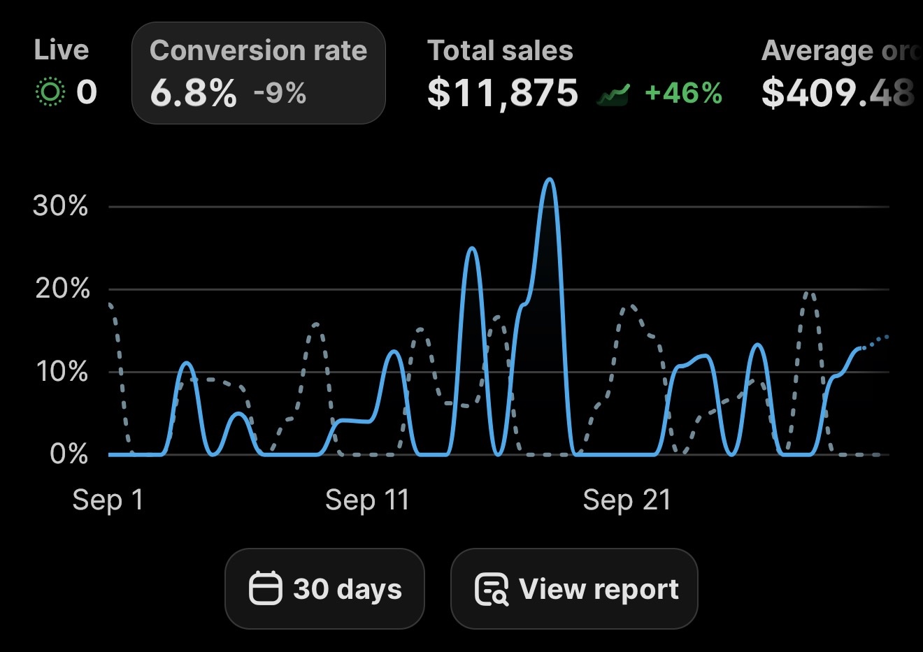 Client sales dashboard: $11,875 in total sales in 30 days