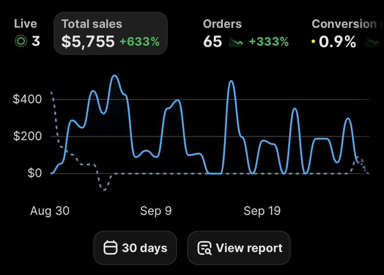 Client sales dashboard: $5,755 in total sales in 30 days