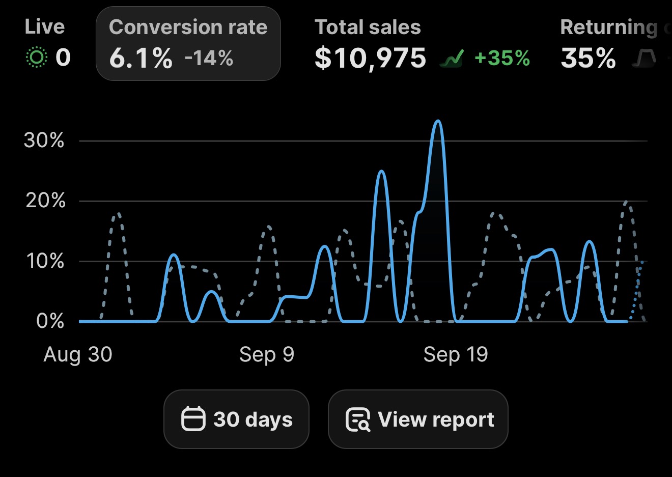 Client sales dashboard: $10,975 in total sales in 30 days